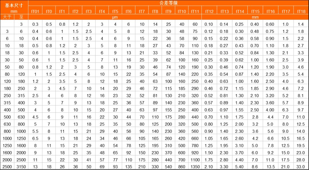 車、銑、刨、磨、鉆、鏜分別能達(dá)到什么樣的精度“公差等級”？