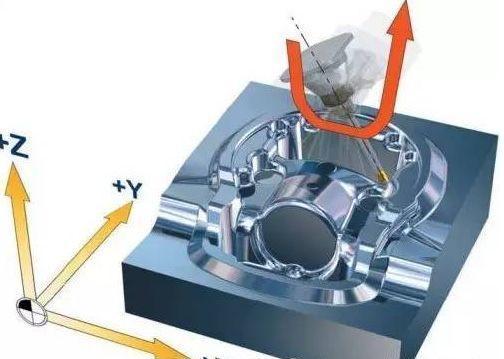 【新手必看】3軸、3+2軸、5軸加工的區(qū)別是什么？(圖6)